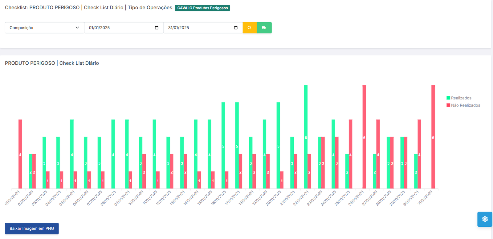 Dashboard de Checklists