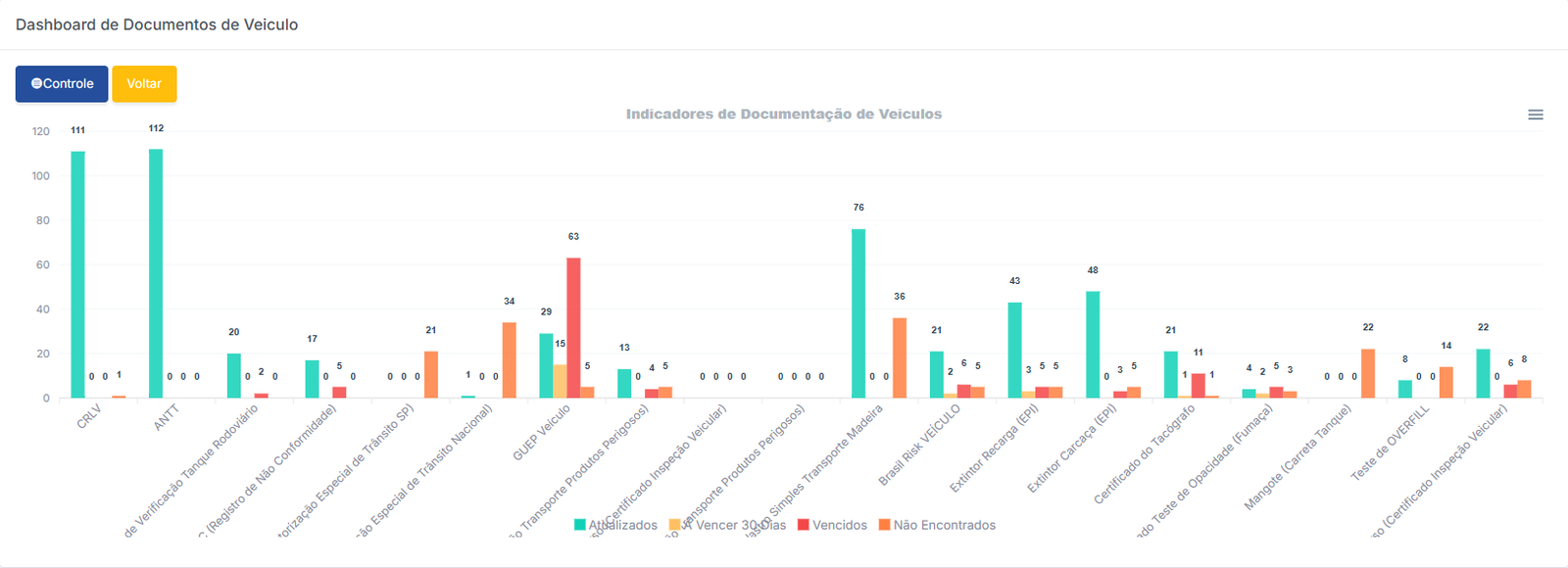 Gráfico Documentos de Veículos